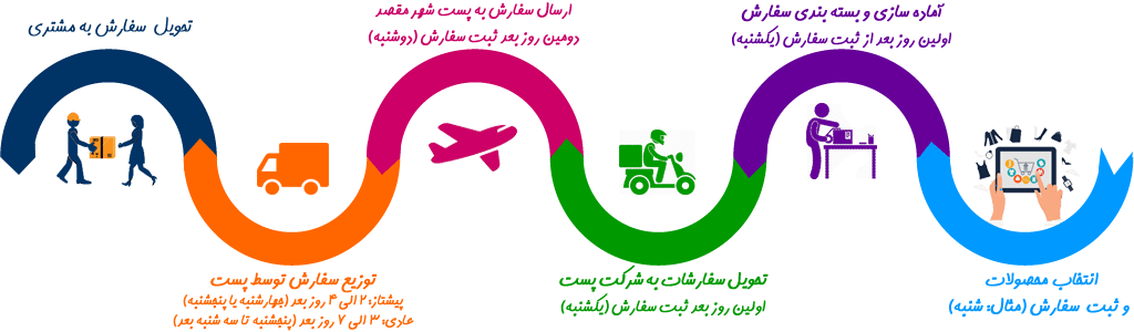 فرایند ثبت و ارسال سفارش در فروشگاه مادیس